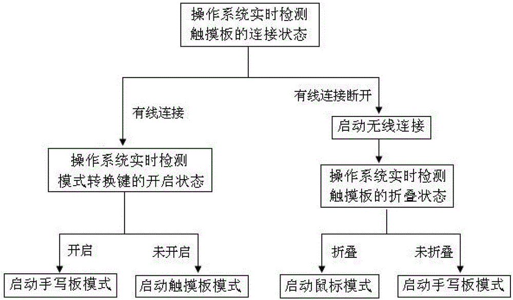 A method for making the touchpad realize the functions of the handwriting board and the mouse at the same time