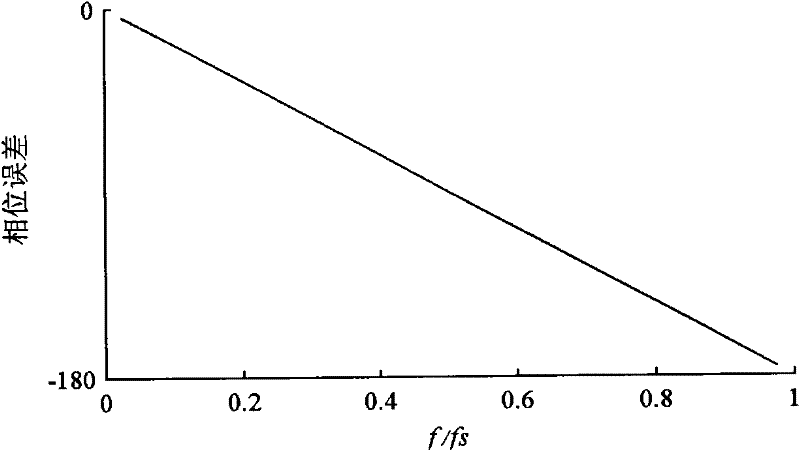 Correction Method of Discrete Spectrum Low Frequency Components Based on Time Delay