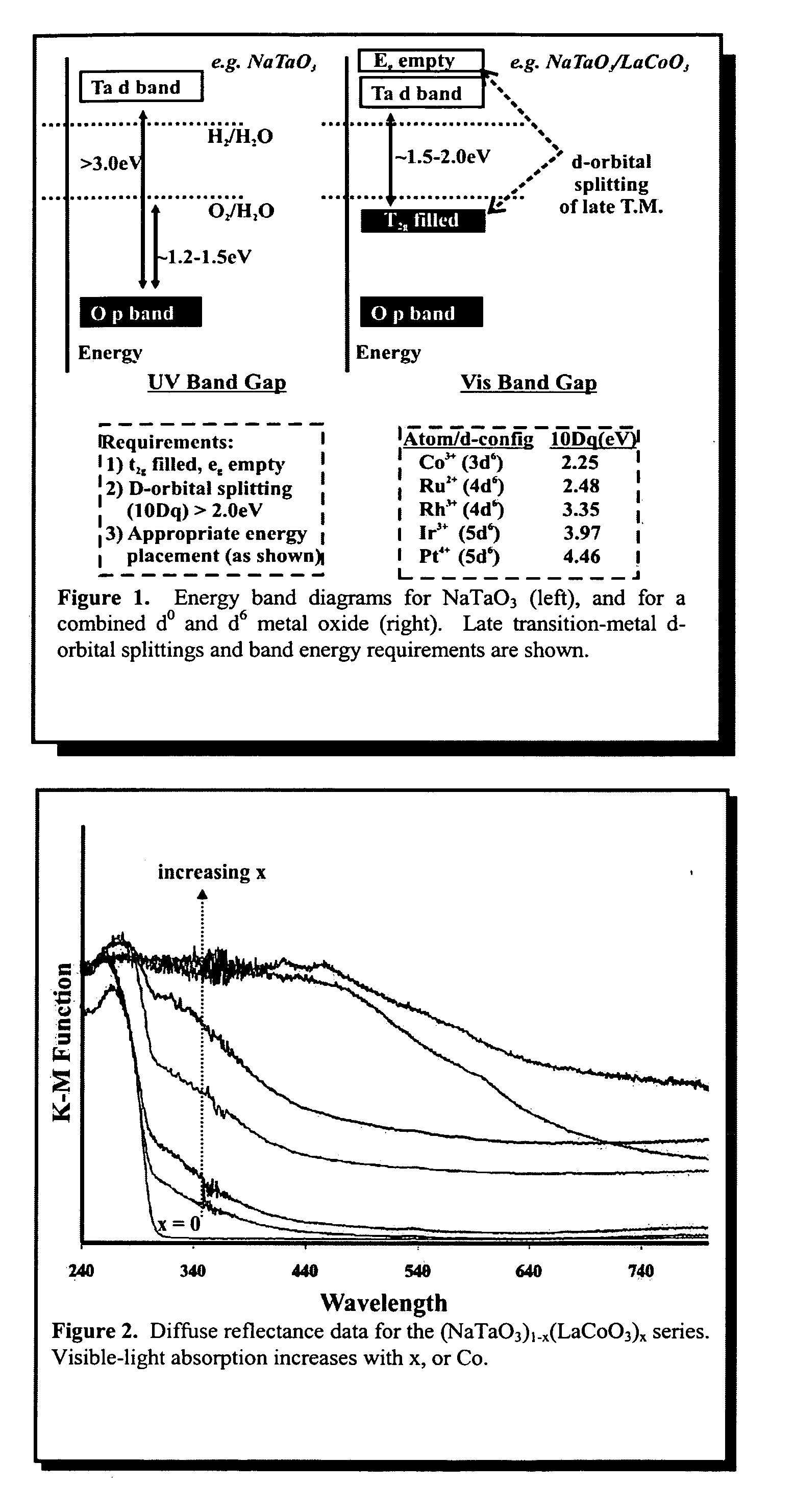 Solar photocatalysis using transition-metal oxides combining d0 and d6 electron configurations