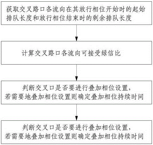 Planar crossroad signal control optimization method based on vehicle queue length