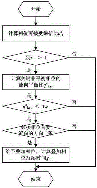 Planar crossroad signal control optimization method based on vehicle queue length