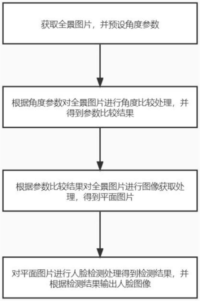 Panoramic picture face detection method