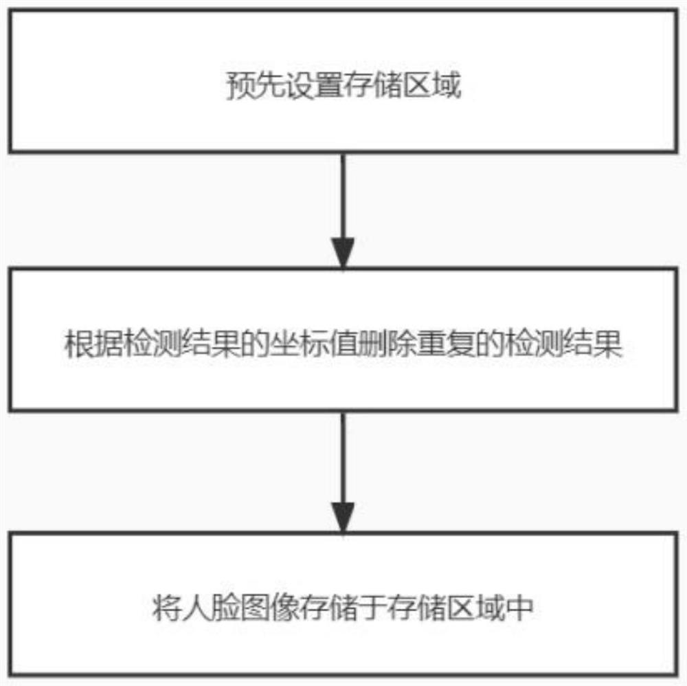 Panoramic picture face detection method