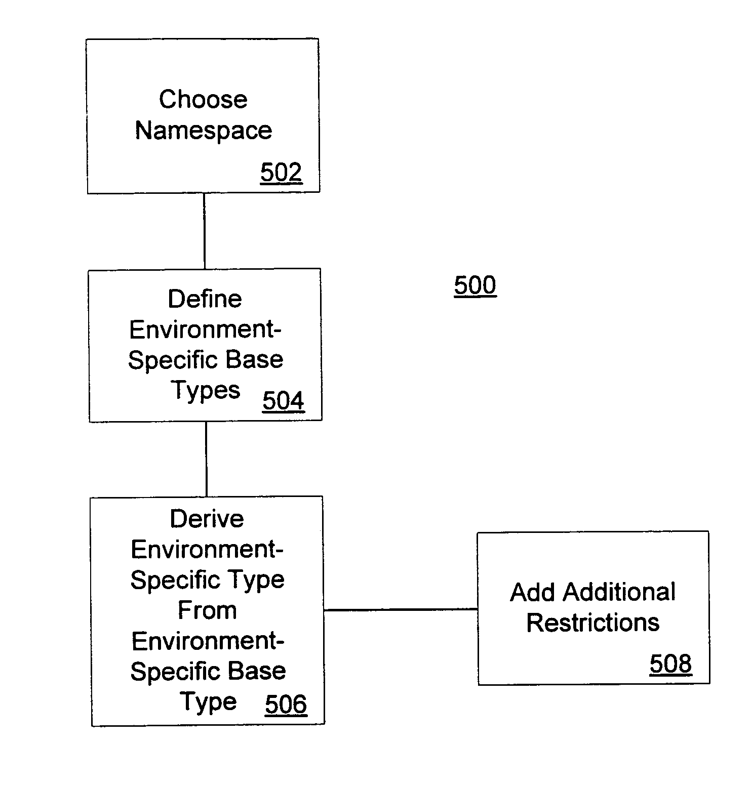 XML schema design for environment-specific types based on base types