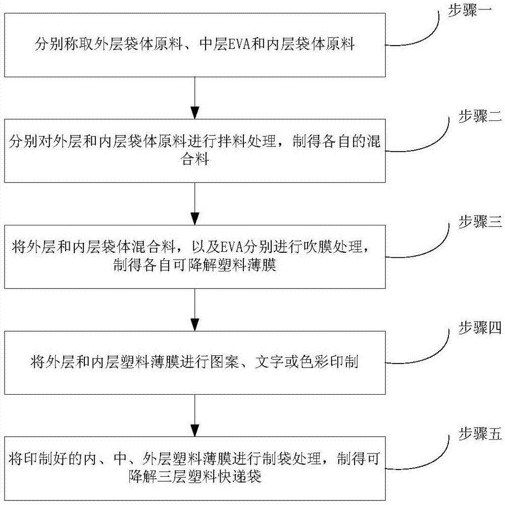 Degradable three-layer plastic express bag and preparation method thereof