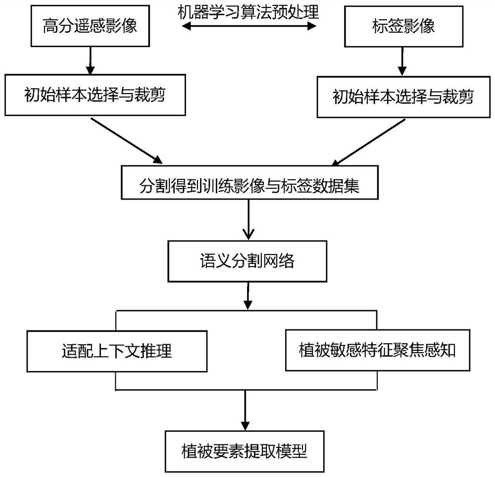 High-resolution remote sensing image vegetation extraction method based on sensitive feature focusing perception