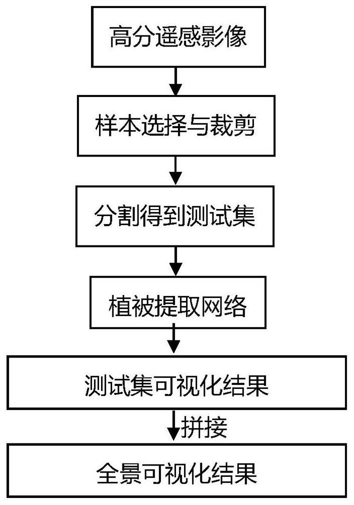 High-resolution remote sensing image vegetation extraction method based on sensitive feature focusing perception