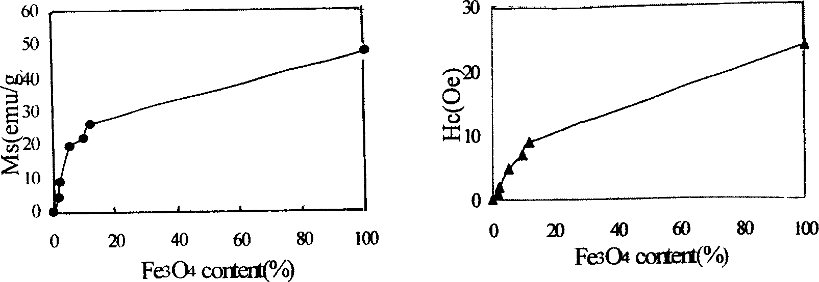 Nano high-molecular microsphere with conductivity and magnetism and its preparation method