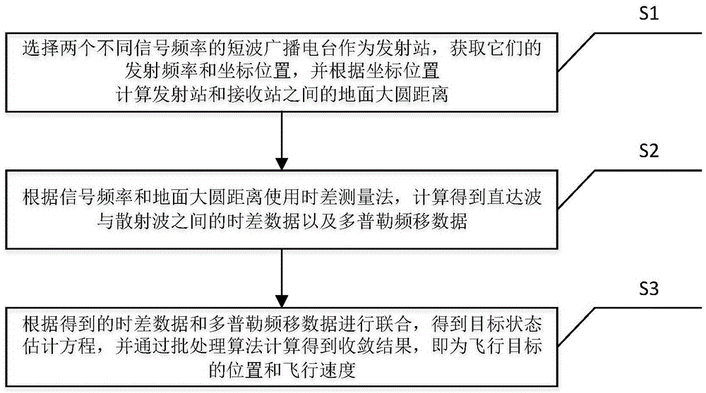 Method and system of joint location based on T2/R time difference and Doppler shift