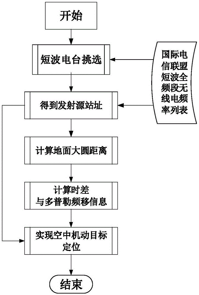 Method and system of joint location based on T2/R time difference and Doppler shift