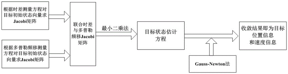 Method and system of joint location based on T2/R time difference and Doppler shift