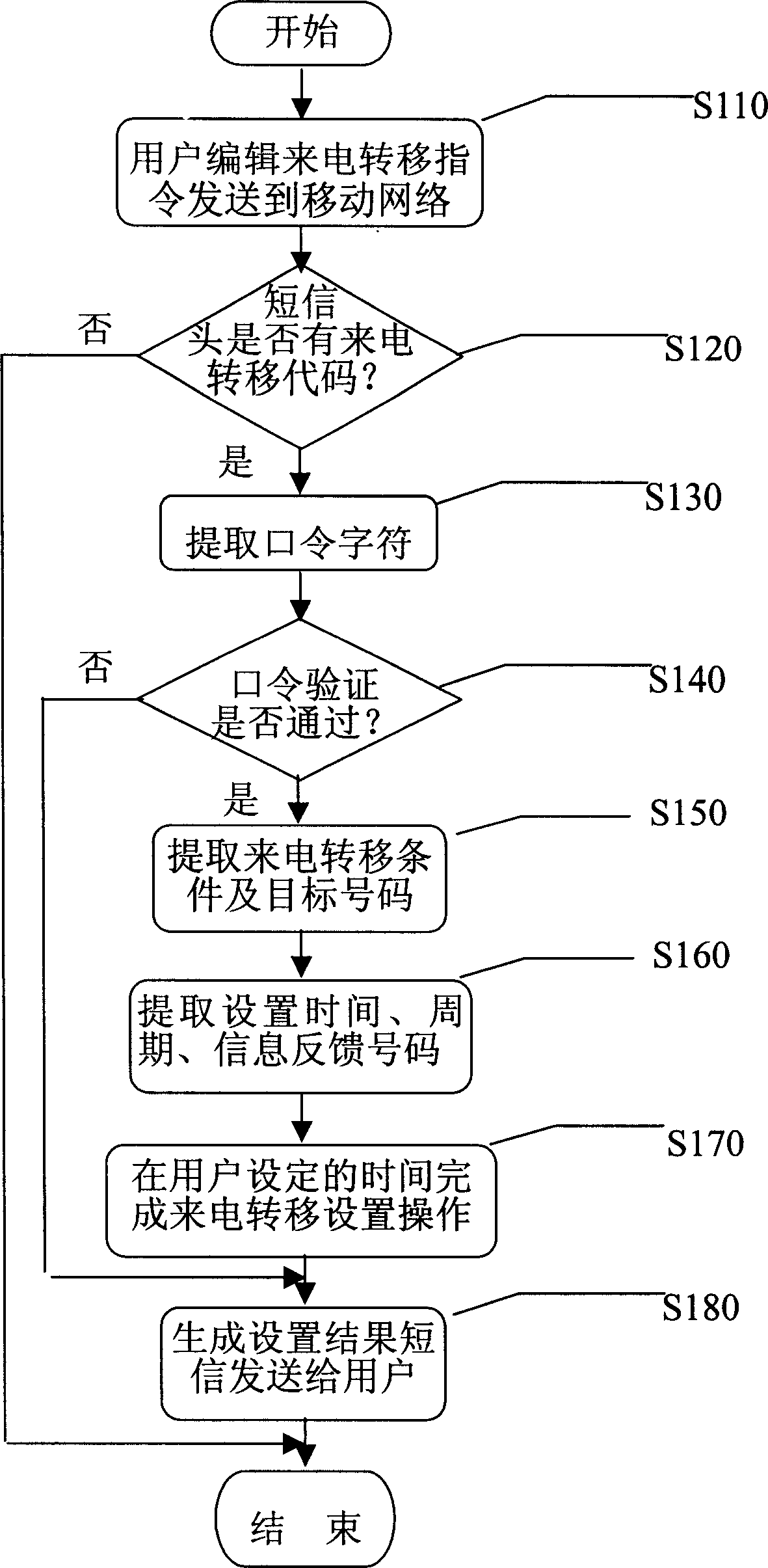 Communication terminal incoming switch setting method