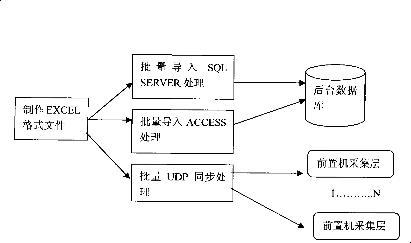 A configuration management for monitoring batch management of base station devices