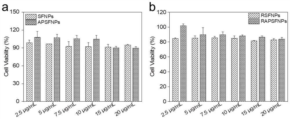 A kind of preparation method and application of tussah silk fibroin nanoparticles