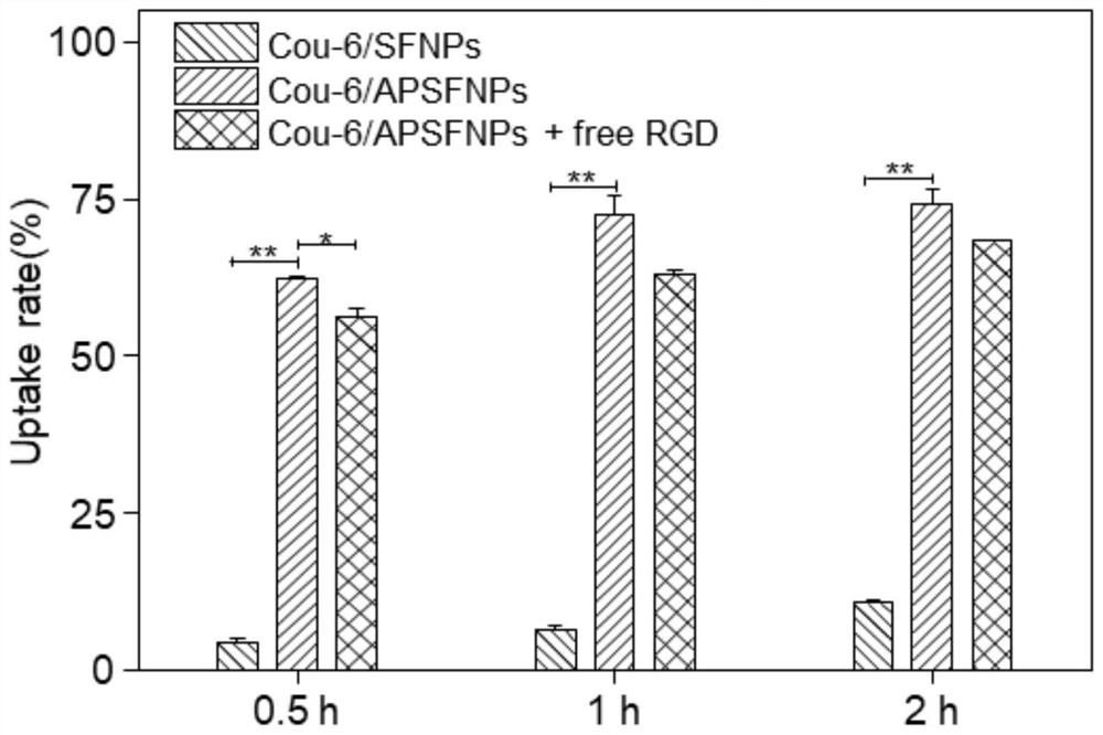 A kind of preparation method and application of tussah silk fibroin nanoparticles