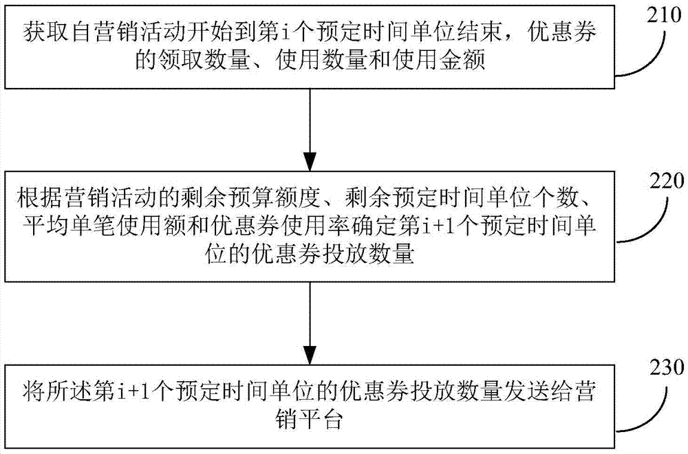 Method of releasing electronic coupons in marketing activity and apparatus thereof