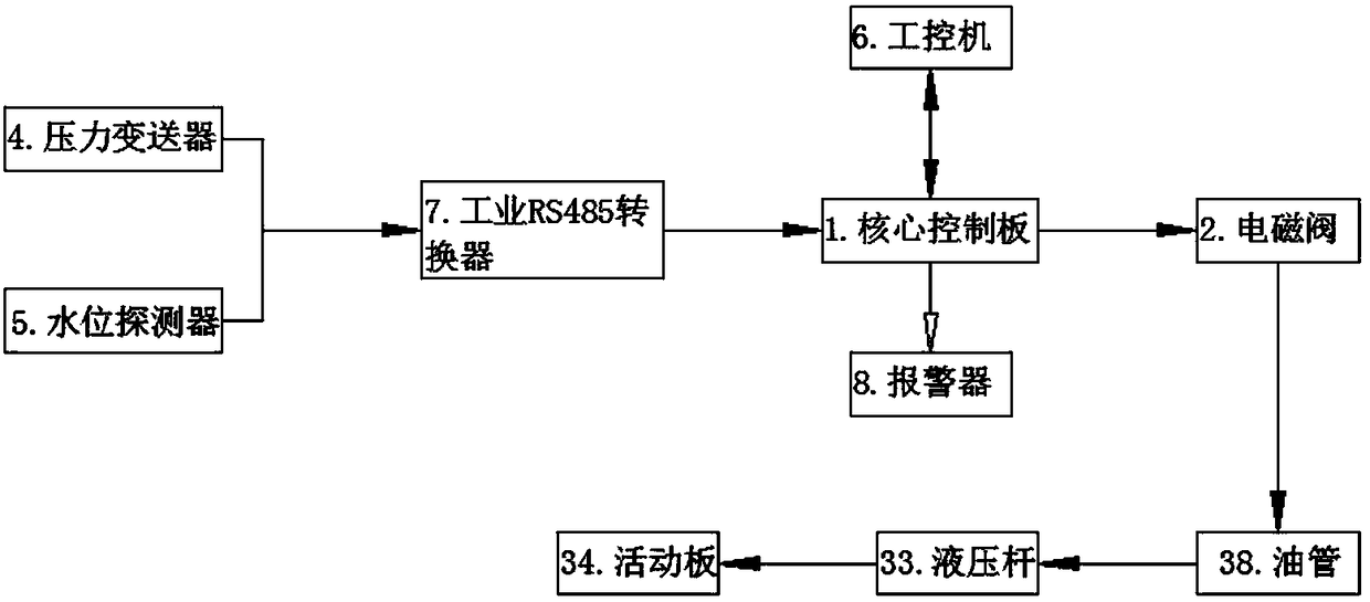 Intelligent movable dam control system