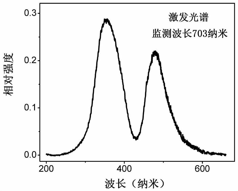 a cr  <sup>3+</sup> Activated near-infrared phosphor, preparation method and application