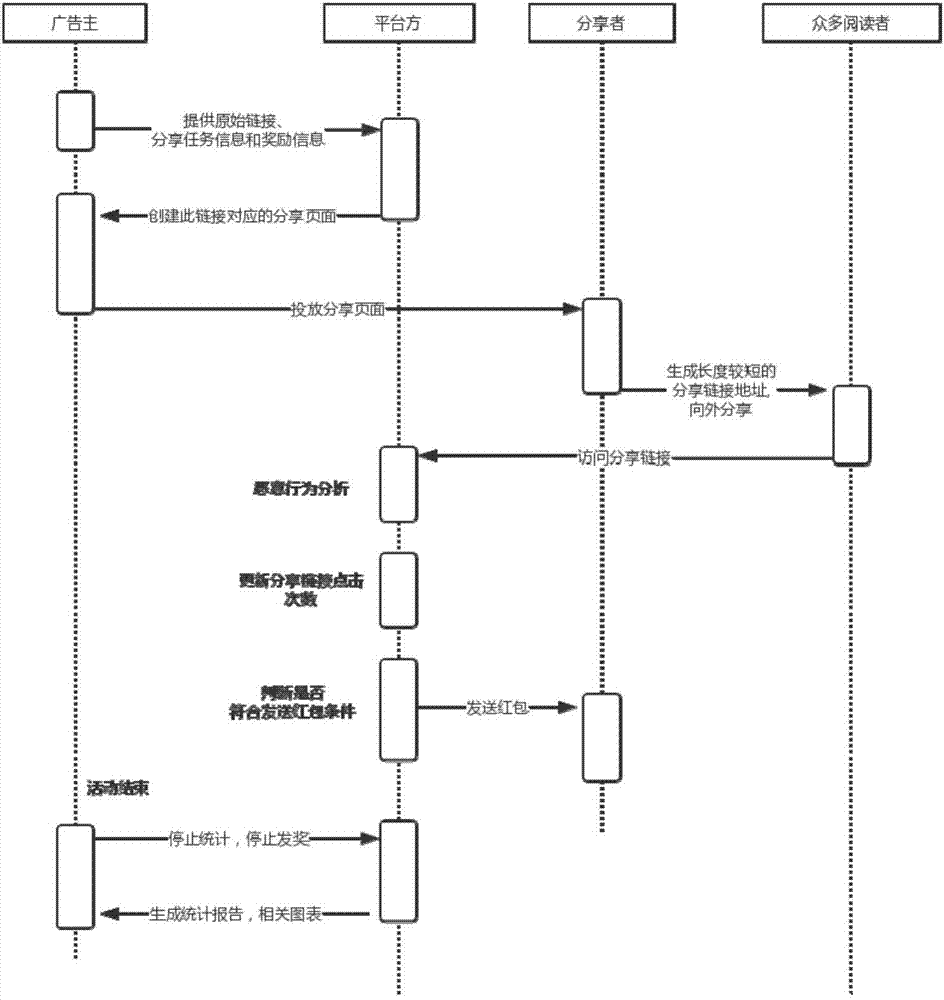 Uniform resource locator popularization method and system based on wechat electronic red packet