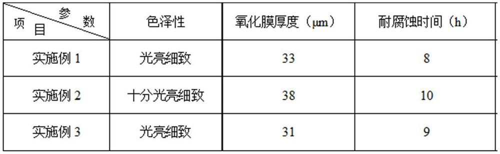 A kind of aluminum profile anodic oxidation electrolyte and preparation method thereof, and anodic oxidation process of aluminum profile