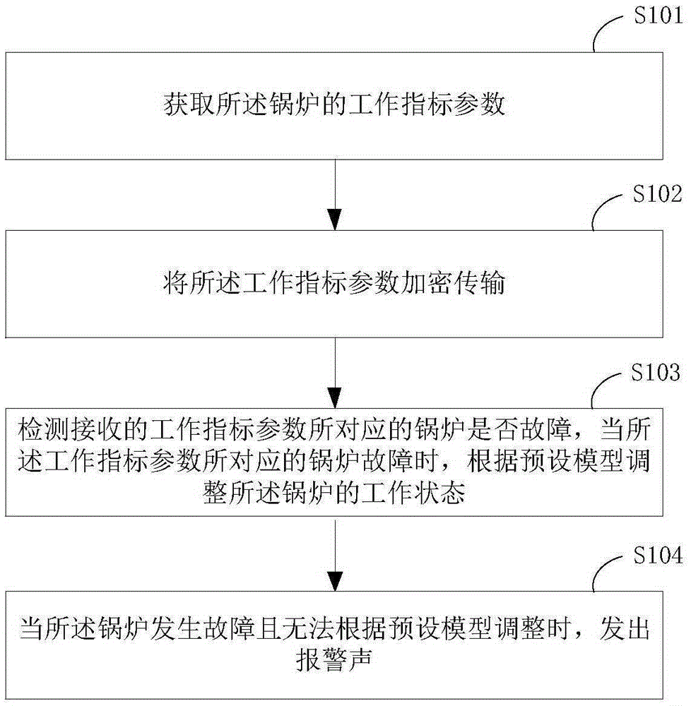 Boiler monitoring method based on internet of things