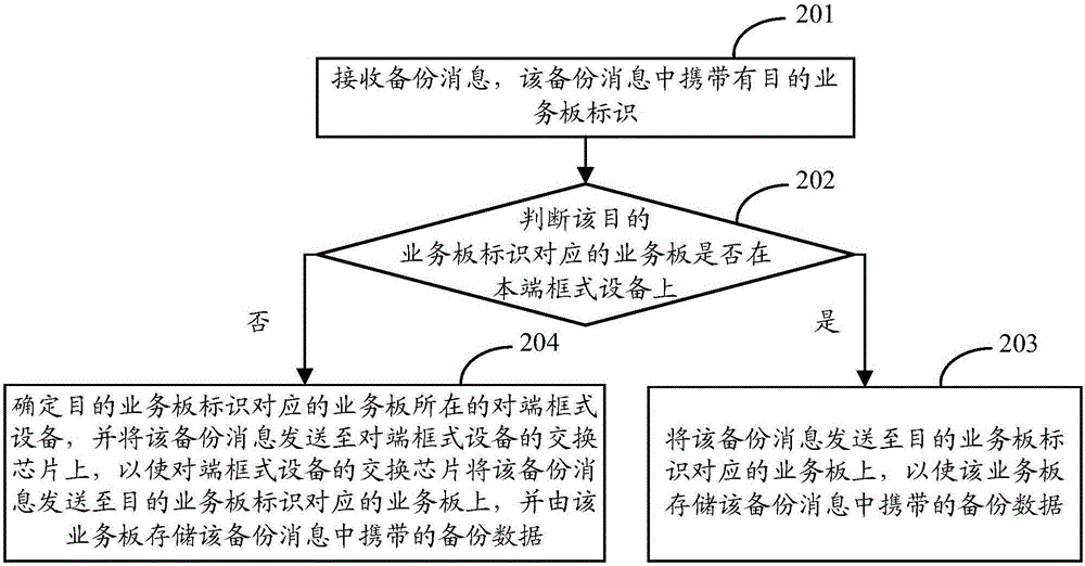 Data backup method and device