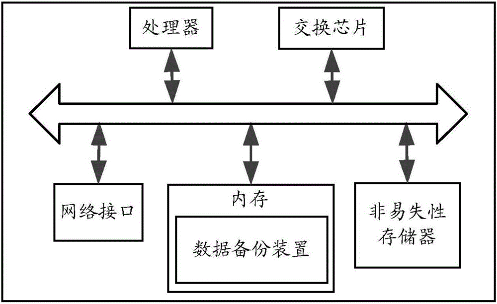 Data backup method and device