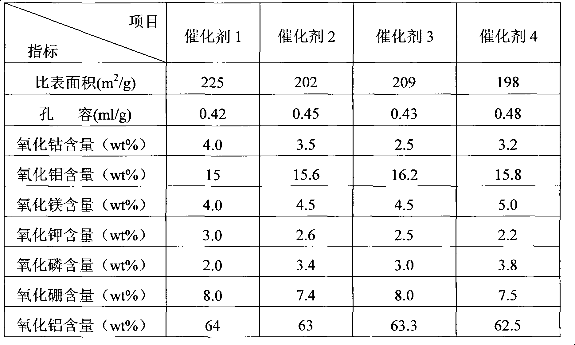 Hydro-upgrading method for ungraded gasoline