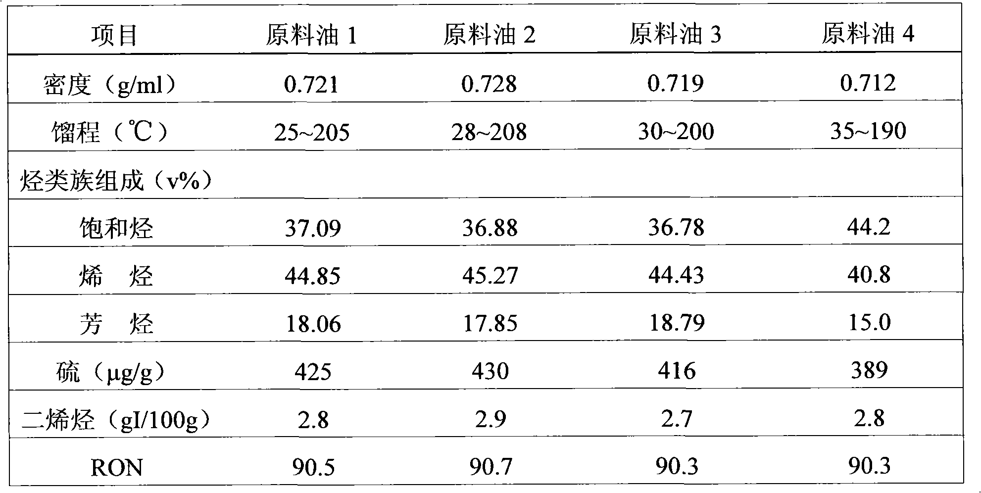 Hydro-upgrading method for ungraded gasoline