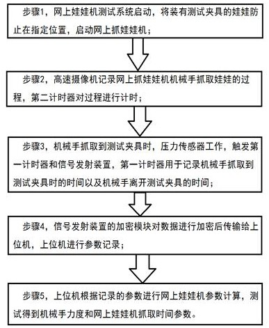 An online doll machine testing system and method