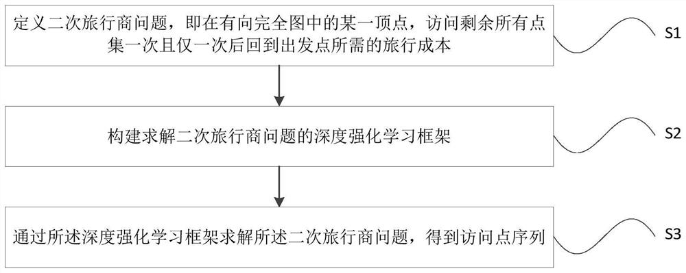 Secondary traveling salesman problem solving method and system based on deep reinforcement learning