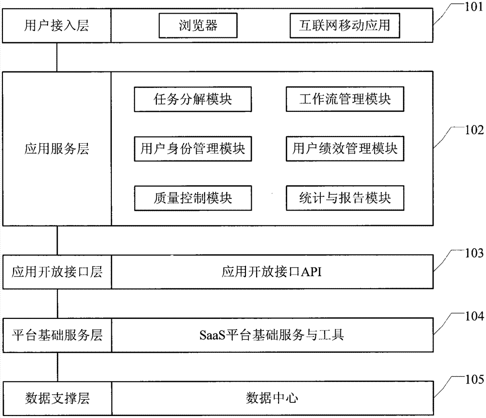 A crowdsourcing project management control system and method based on saas mode