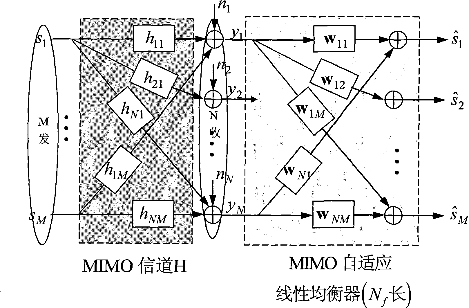 RUMSWF based low-complexity reduced rank balancing method in MIMO system