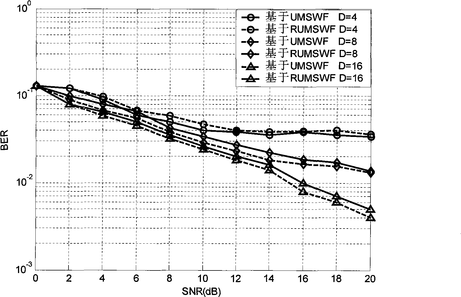 RUMSWF based low-complexity reduced rank balancing method in MIMO system