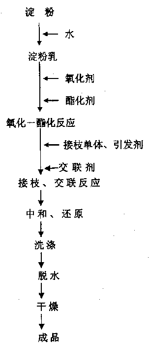 Four element complex denatured starch sizing material and its preparation method and application