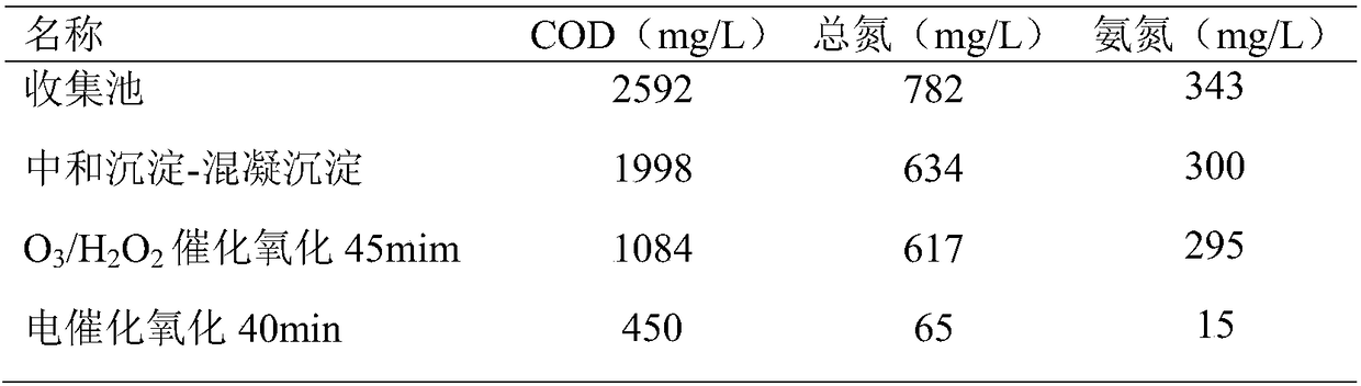 Pretreatment method of guanine wastewater