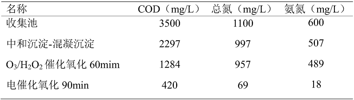 Pretreatment method of guanine wastewater