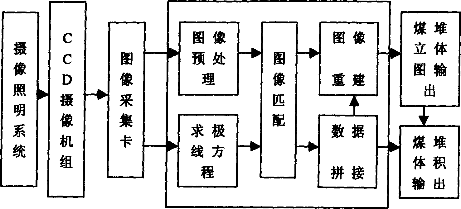 Method for testing storage quantity of coal through stereoscopic vision