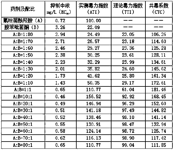 Sterilization composition containing pydiflumetofen and fenpyrazamine