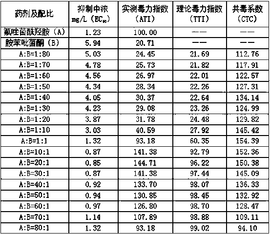 Sterilization composition containing pydiflumetofen and fenpyrazamine