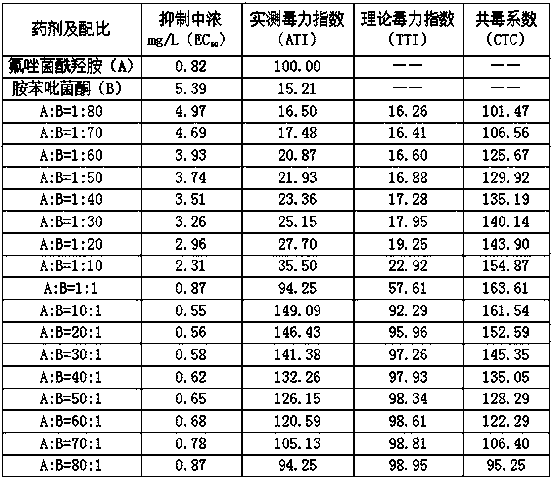 Sterilization composition containing pydiflumetofen and fenpyrazamine