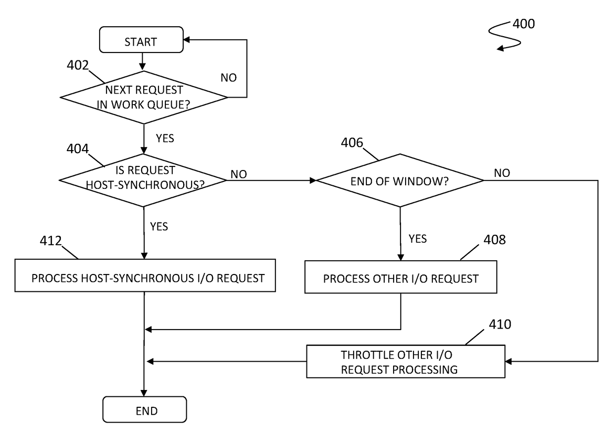 Balancing response times for synchronous I/O requests having different priorities