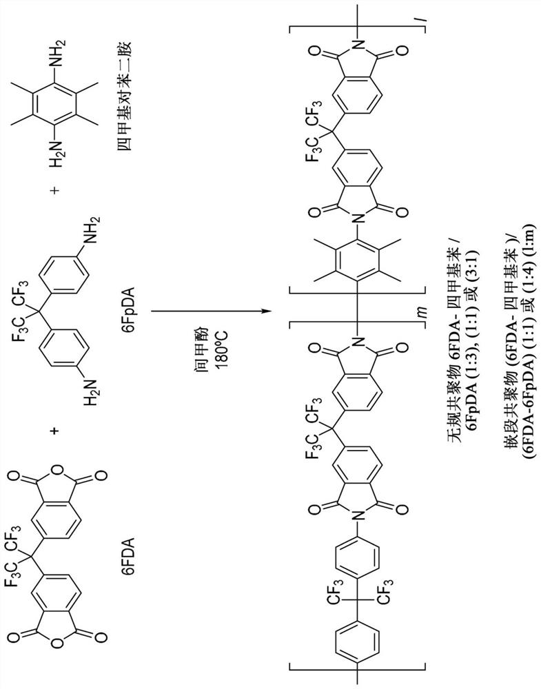 Aromatic co-polyimide gas separation membranes derived from 6fda-6fpda-type homo-polyimides