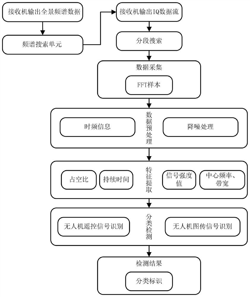 A real-time automatic detection and recognition method for UAV signals