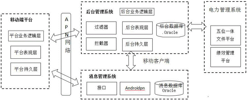 Power-transformation operation and maintenance standard work mobile terminal platform