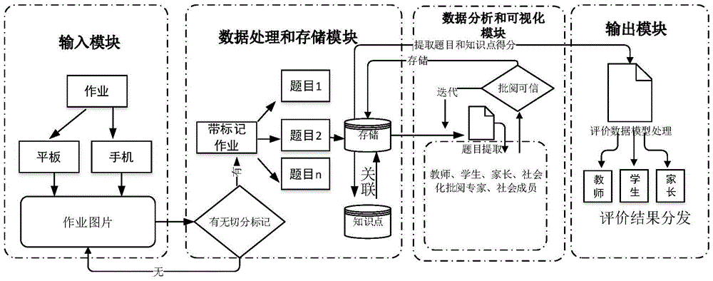 A socialized homework review recording system and method