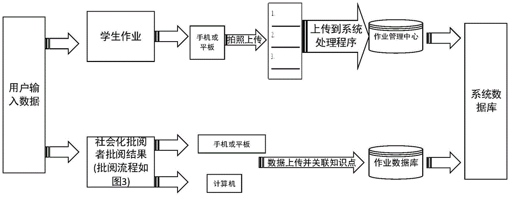 A socialized homework review recording system and method