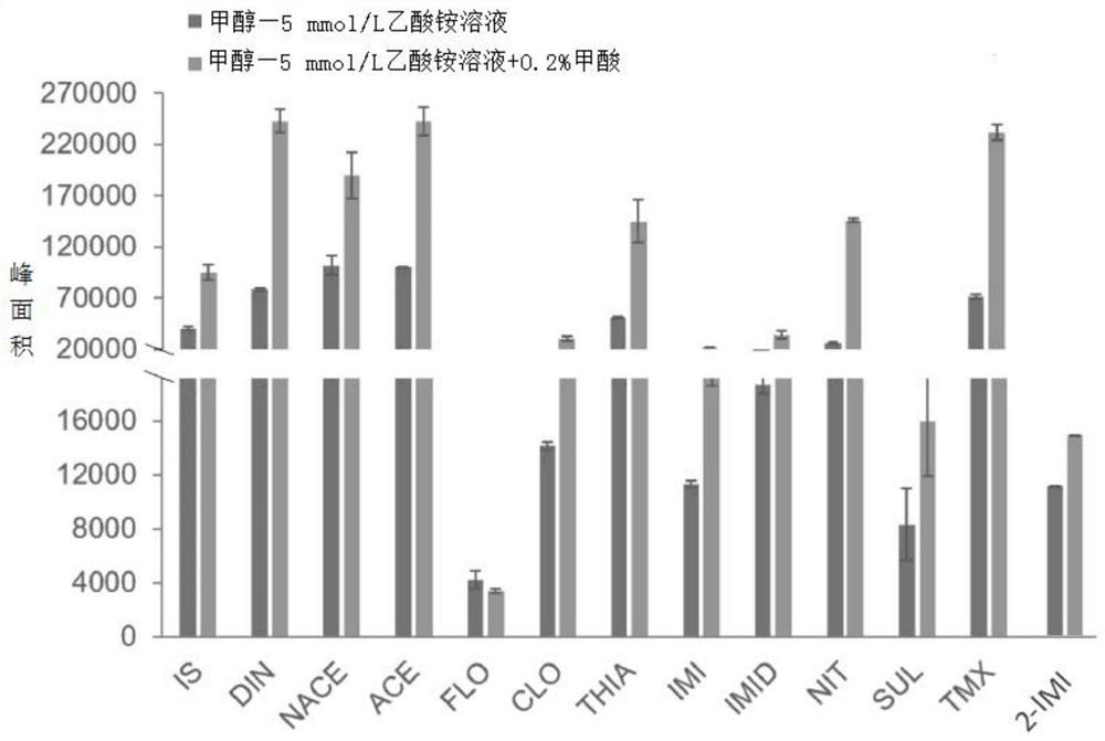 Method for detecting neonicotinoid insecticides and metabolites in urine by solid phase extraction-ultra-high performance liquid chromatography-tandem mass spectrometry