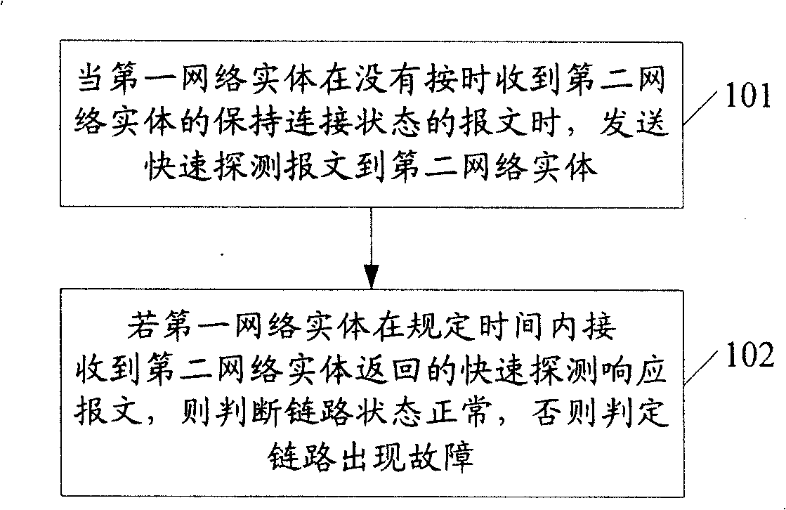 Method and equipment for realizing fast detection