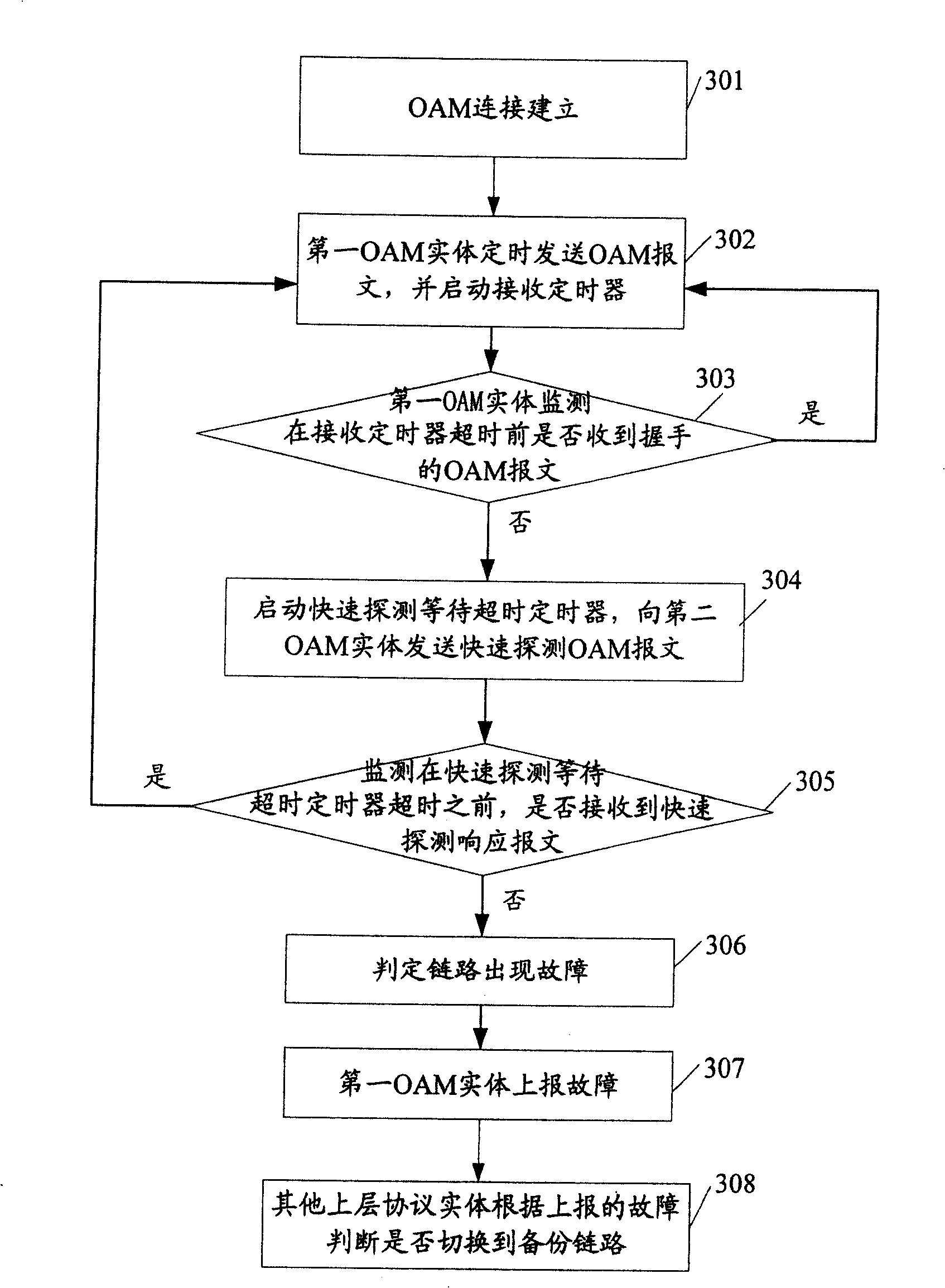 Method and equipment for realizing fast detection